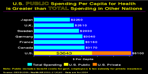 US per capita healthcare spending compared to our industrialized peers.